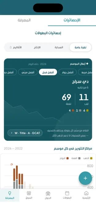Al Marbatt: championship statistics and season rankings